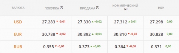 
Гривна катится вниз, рынок ждет Байдена и Путина. Какой курс доллара в понедельник, 6 декабря
