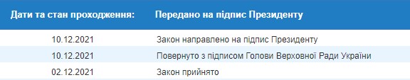 
"Приняли вовремя, а не под елку". Закон о госбюджете-2022 ушел на подпись Зеленскому

