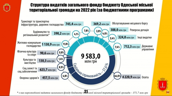 Бюджет Одессы на 2022 год утвержден: миллиарды из госбюджета и основные моменты