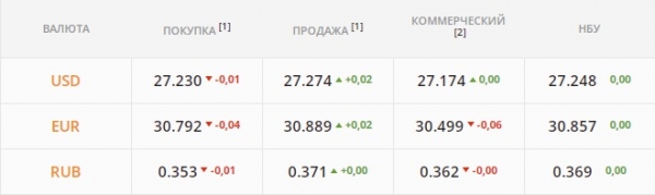 
Нерезиденты снова бегут из ОВГЗ. Какой курс доллара в понедельник, 20 декабря
