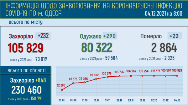 Больных ковидом в Одессе стало на 80 меньше, но умерли за день 22 человека 