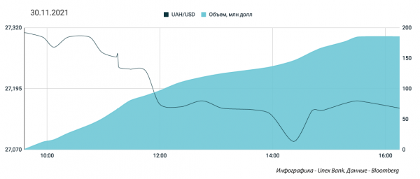
Гривна снова падает и идет к 27,5 грн/$. Каким будет курс доллара в среду, 1 декабря
