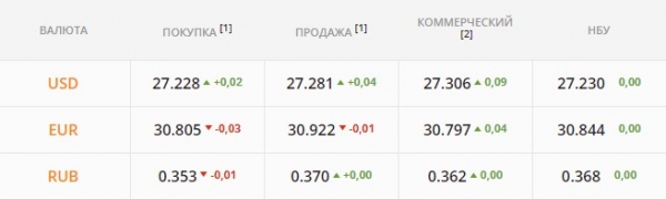 
Гривна готовится к взлету. Какой курс доллара в четверг, 2 декабря
