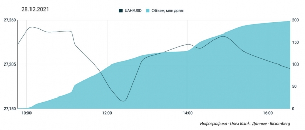 
Гривне угрожают спекулянты. Какой курс доллара в среду, 29 декабря
