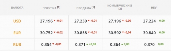 
Гривне угрожают спекулянты. Какой курс доллара в среду, 29 декабря
