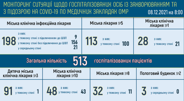 В Одессе болеют ковидом 20,5 тысячи жителей — 513 лежат в горбольницах