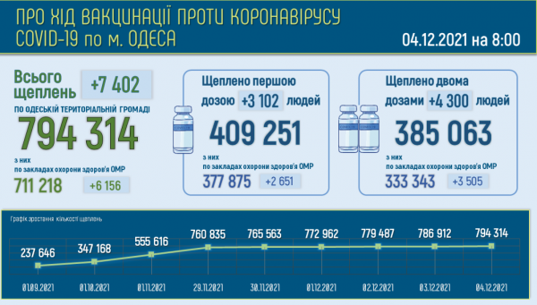 Больных ковидом в Одессе стало на 80 меньше, но умерли за день 22 человека 