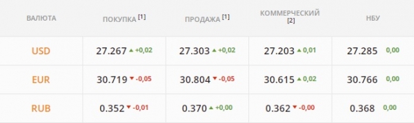 
ОВГЗ-аукцион решит, обвалится ли гривна. Какой курс доллара во вторник, 21 декабря
