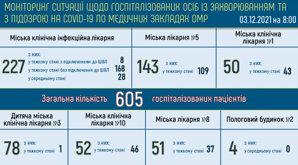 Болеющих ковидом жителей Одессы стало больше на 188
