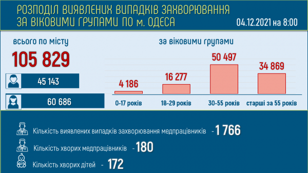 Больных ковидом в Одессе стало на 80 меньше, но умерли за день 22 человека 