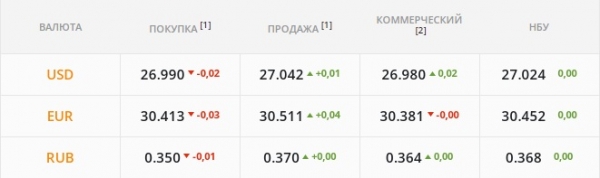 
Спекулянты и НБУ затормозят взлет гривны. Какой курс доллара в понедельник, 13 декабря
