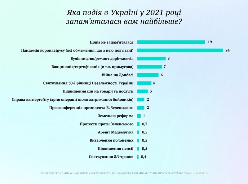 Опитування: «Велике будівництво» Зеленського стало найкращою ініціативою 2021 року