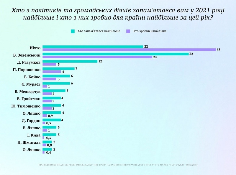 Опитування: «Велике будівництво» Зеленського стало найкращою ініціативою 2021 року