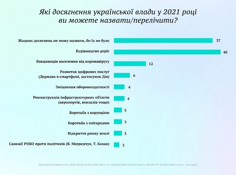Опитування: «Велике будівництво» Зеленського стало найкращою ініціативою 2021 року
