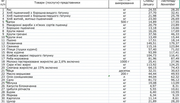 В Украине подорожали основные продукты питания: в Госстате рассказали, насколько