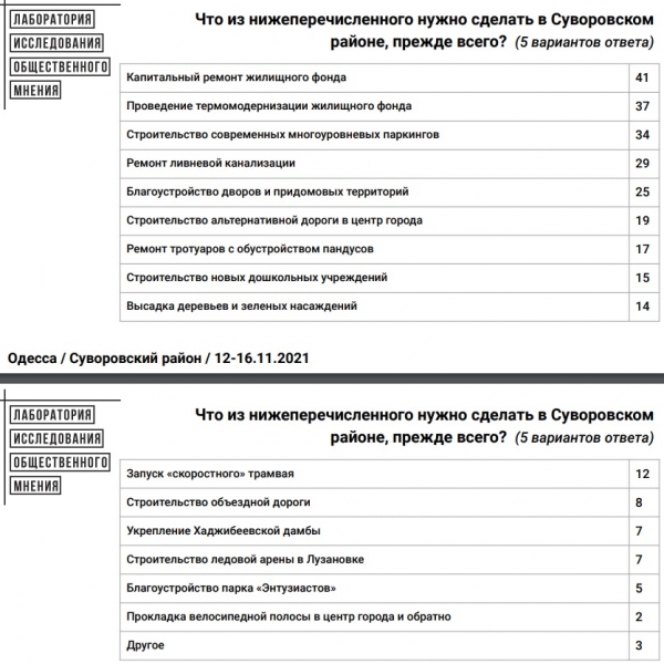 Проблемы жилищного фонда и распространение наркотиков: жителей Суворовского района опросили, что беспокоит их больше всего