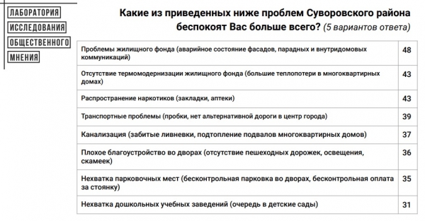 Проблемы жилищного фонда и распространение наркотиков: жителей Суворовского района опросили, что беспокоит их больше всего