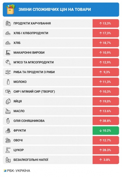 Цены не сдержать: названы причины высокой инфляции в Украине