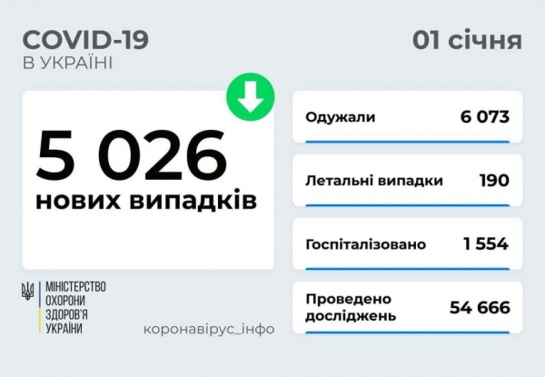 240 жителей Одесской области заболели ковидом в последний день ушедшего года 