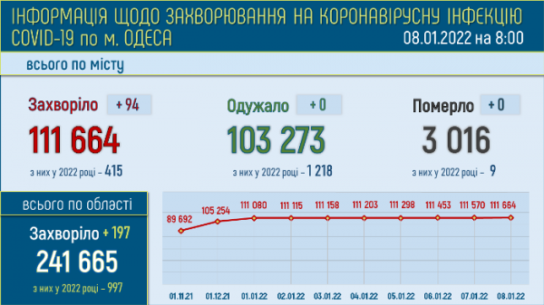 122 тяжёлых ковид-пациента находятся в одесских больницах