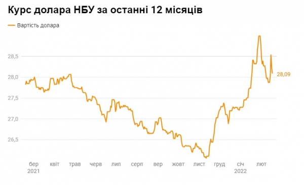 Гривна вновь укрепилась по отношению к доллару и евро