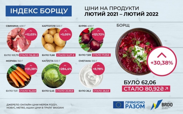 Индекс борща: как изменились цены на продукты