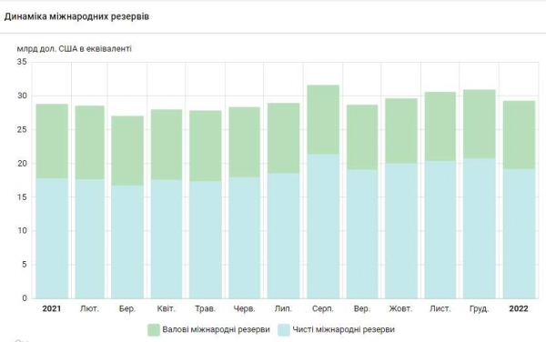 Международные резервы Украины за месяц сократились на 5%