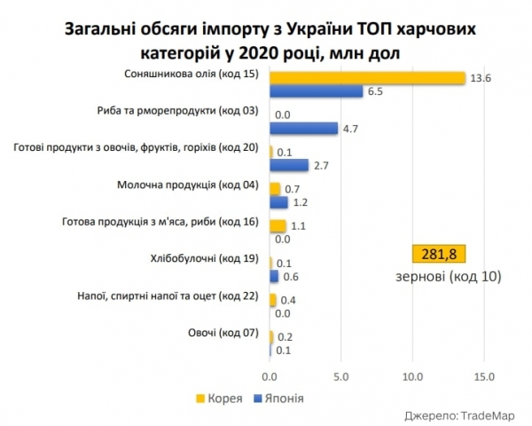 Украина наращивает экспорт: какие продукты актуальны на азиатском рынке