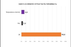 Одесситы рассказали, что думают о войне россии с Украиной: опрос