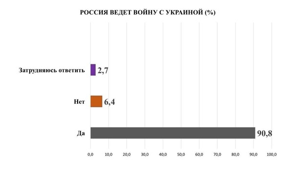 Одесситы рассказали, что думают о войне россии с Украиной: опрос