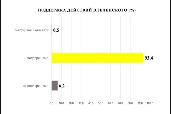 Одесситы рассказали, что думают о войне россии с Украиной: опрос