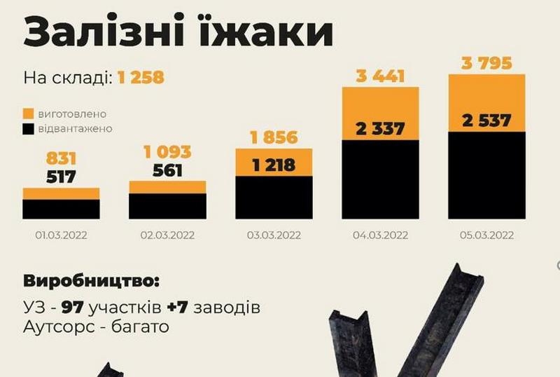 Тисячі «їжачків»: «Укрзалізниця» допомагає боротися з танками окупантів
