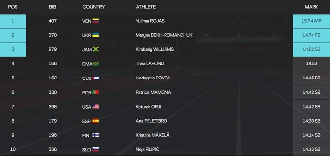 Українка Бех-Романчук стала віце-чемпіонкою світу в Сербії": відео «срібного» стрибка