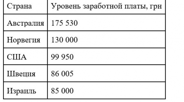 Не только Евросоюз. В каких странах чаще всего ищут работу украинцы во время войны и сколько им платят