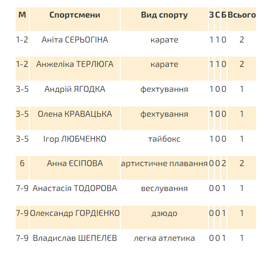 Спортсмени Одеської області завоювали 12 медалей на Європейських іграх (фото)