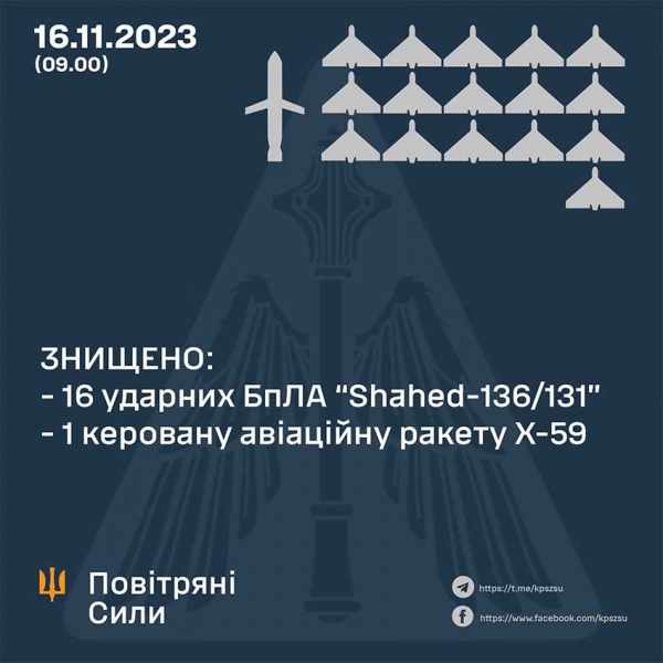 Влучна стрільба в нічному небі: стало відомо, скільки дронів «приземлили» українські сили ППО