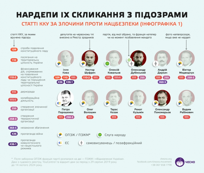 Порошенко, Шуфрич і Дубінський у списку нардепів, підозрюваних у держзраді, — «Чесно»