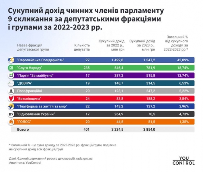 Нардепи партії Порошенка за війну заробили, як вся Верховна Рада разом