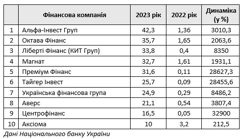 «Ліберті Фінанс» (КИТ Груп) увійшла до ТОП-10 найбільших платників податків
