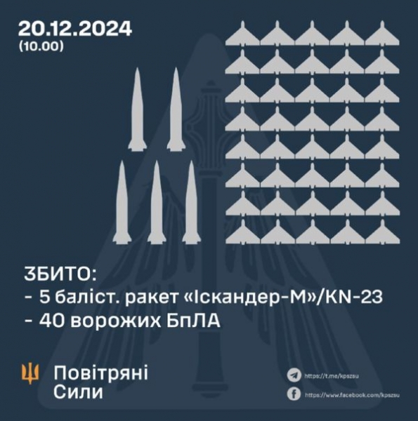 Атака терористів по Києву: одна людина загинула і одна постраждала, виникли пожежі, пошкоджено тепломагістраль
