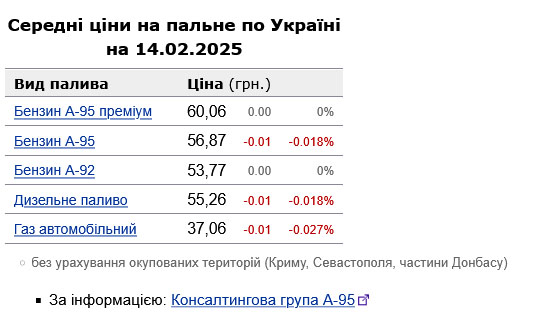Нафта дешевшає, але ціни на українських АЗС залишаються незмінними: коли ситуація покращиться